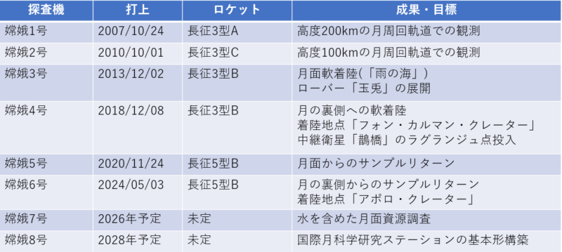 嫦娥計画の全貌
